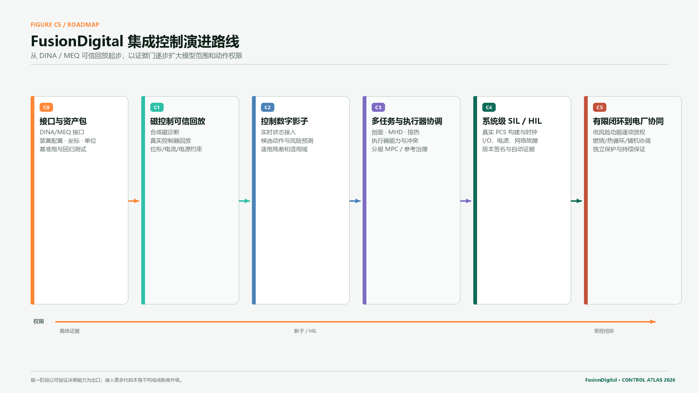 FusionDigital从磁控制回放到聚变电厂控制数字孪生的路线图