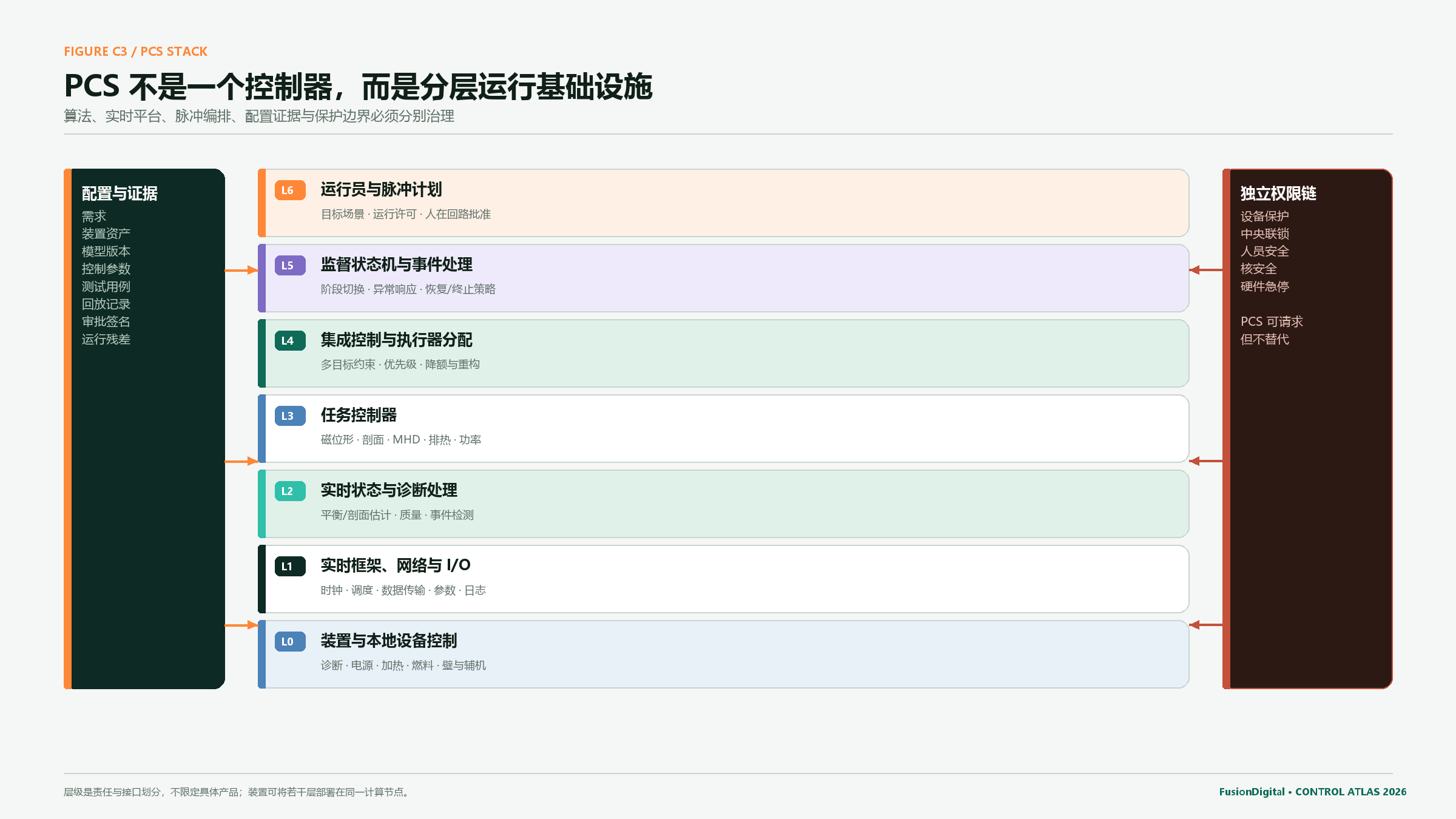 托卡马克PCS分层、数字孪生和独立保护的关系