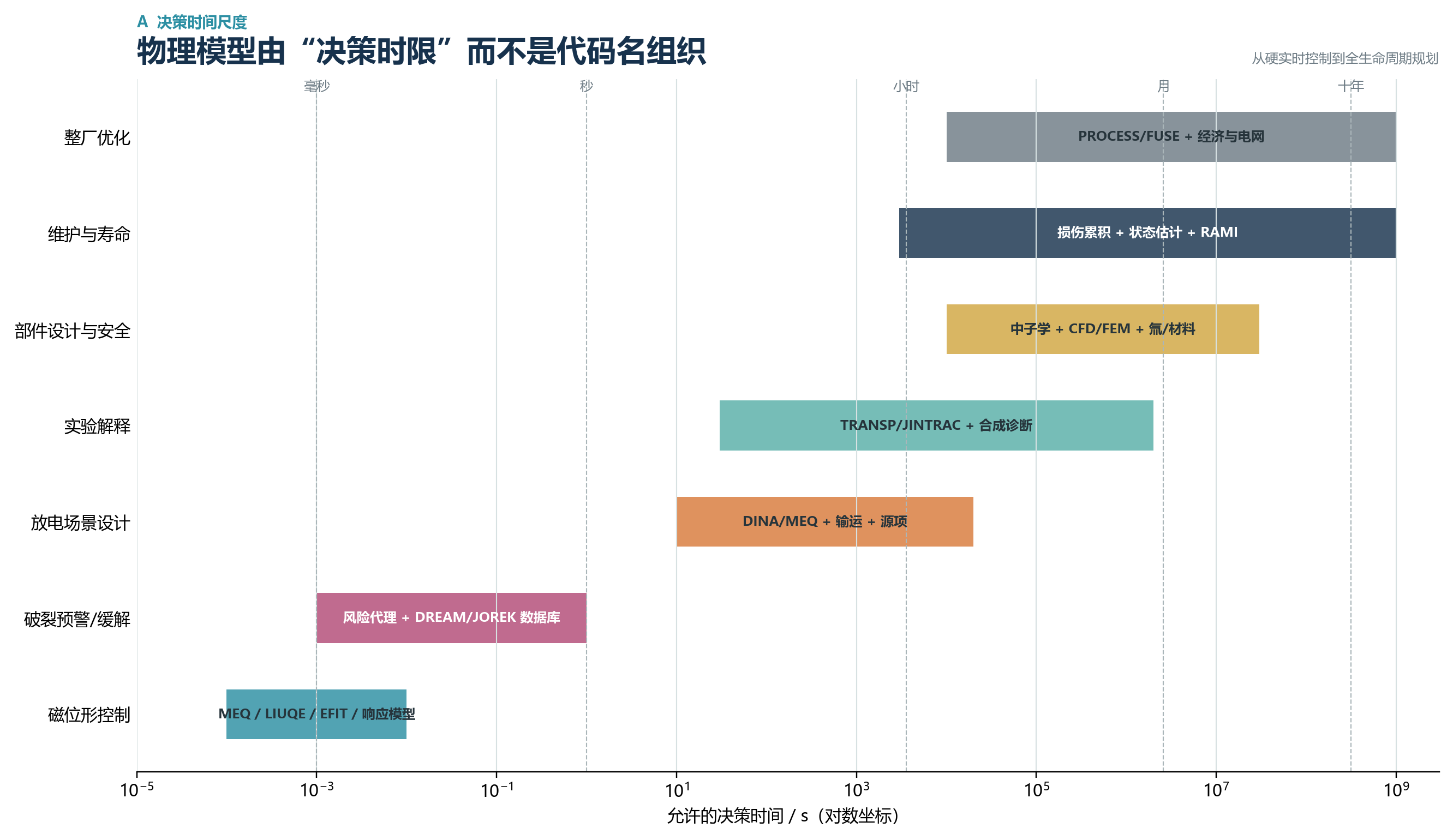 物理模型决策时间尺度静态图