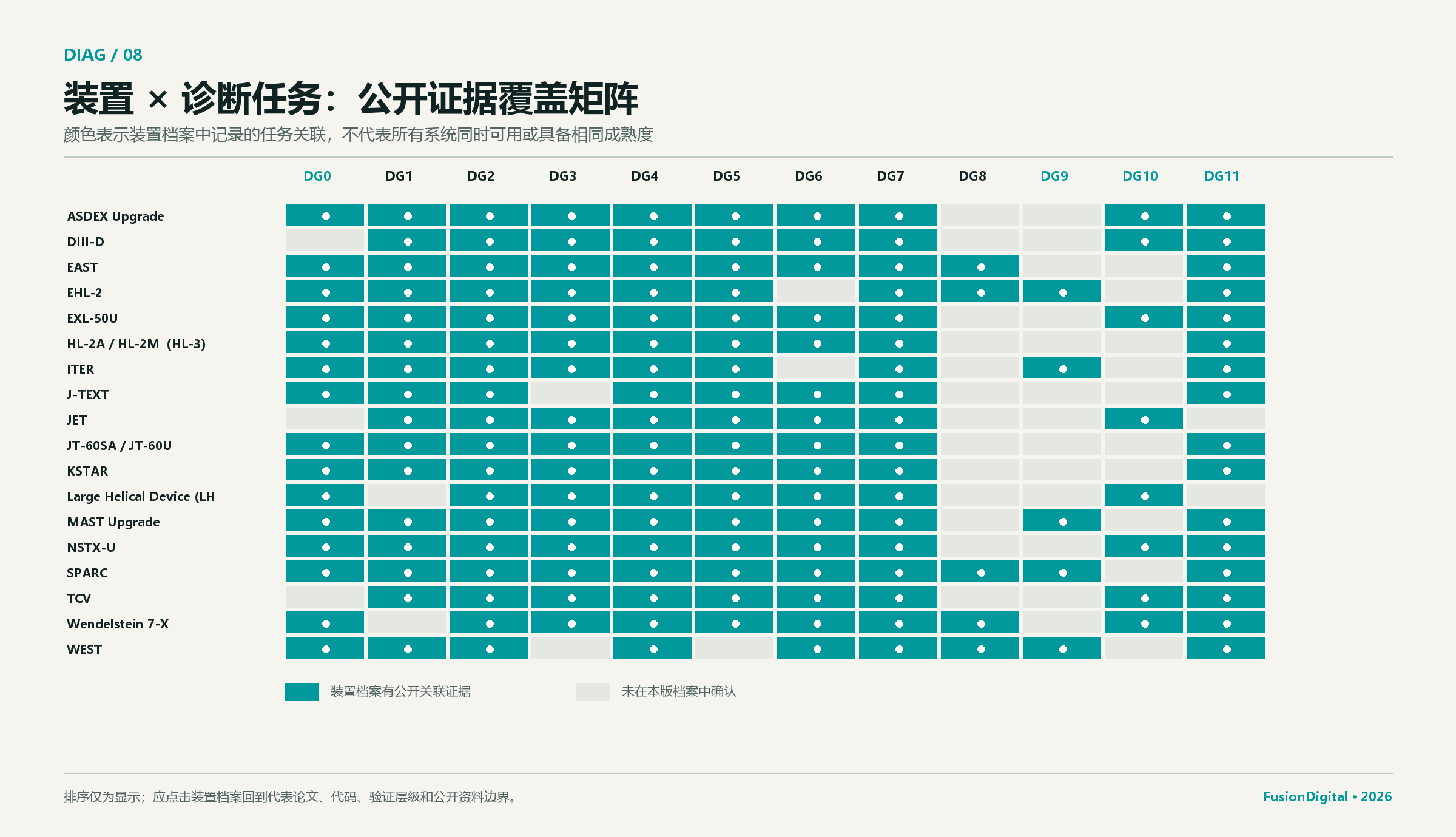 主要聚变装置与诊断任务公开证据覆盖静态矩阵