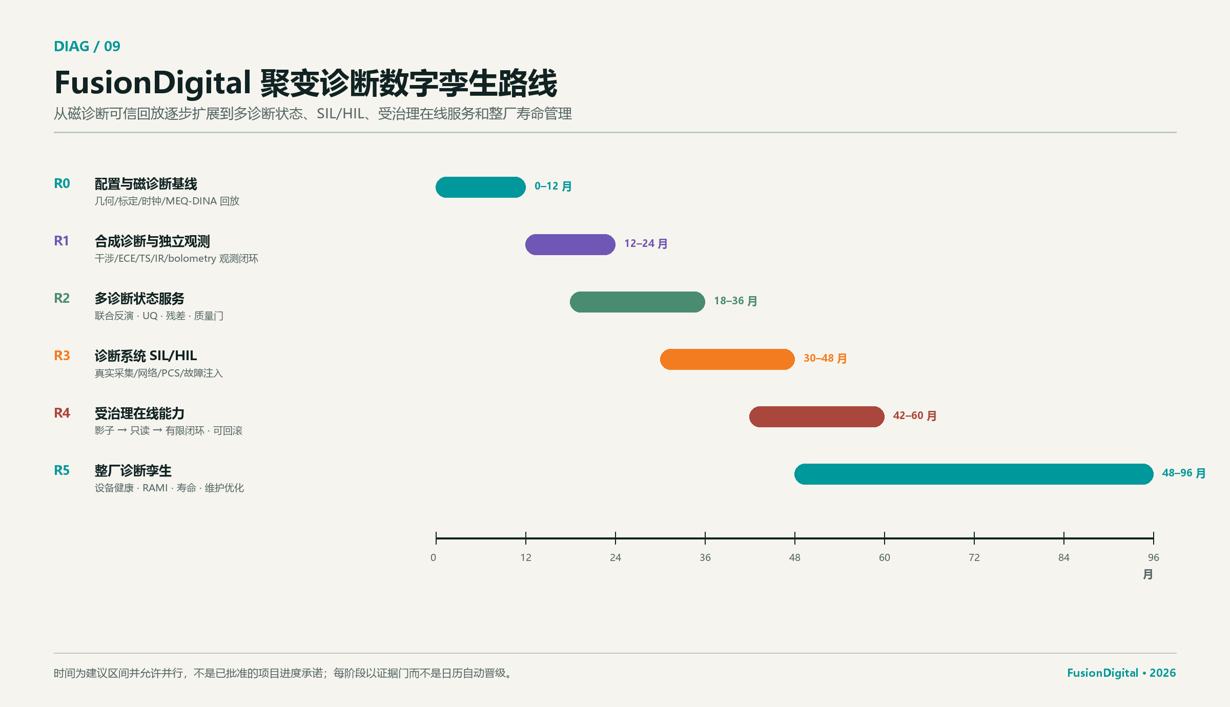 FusionDigital 聚变诊断数字孪生建议路线静态甘特图