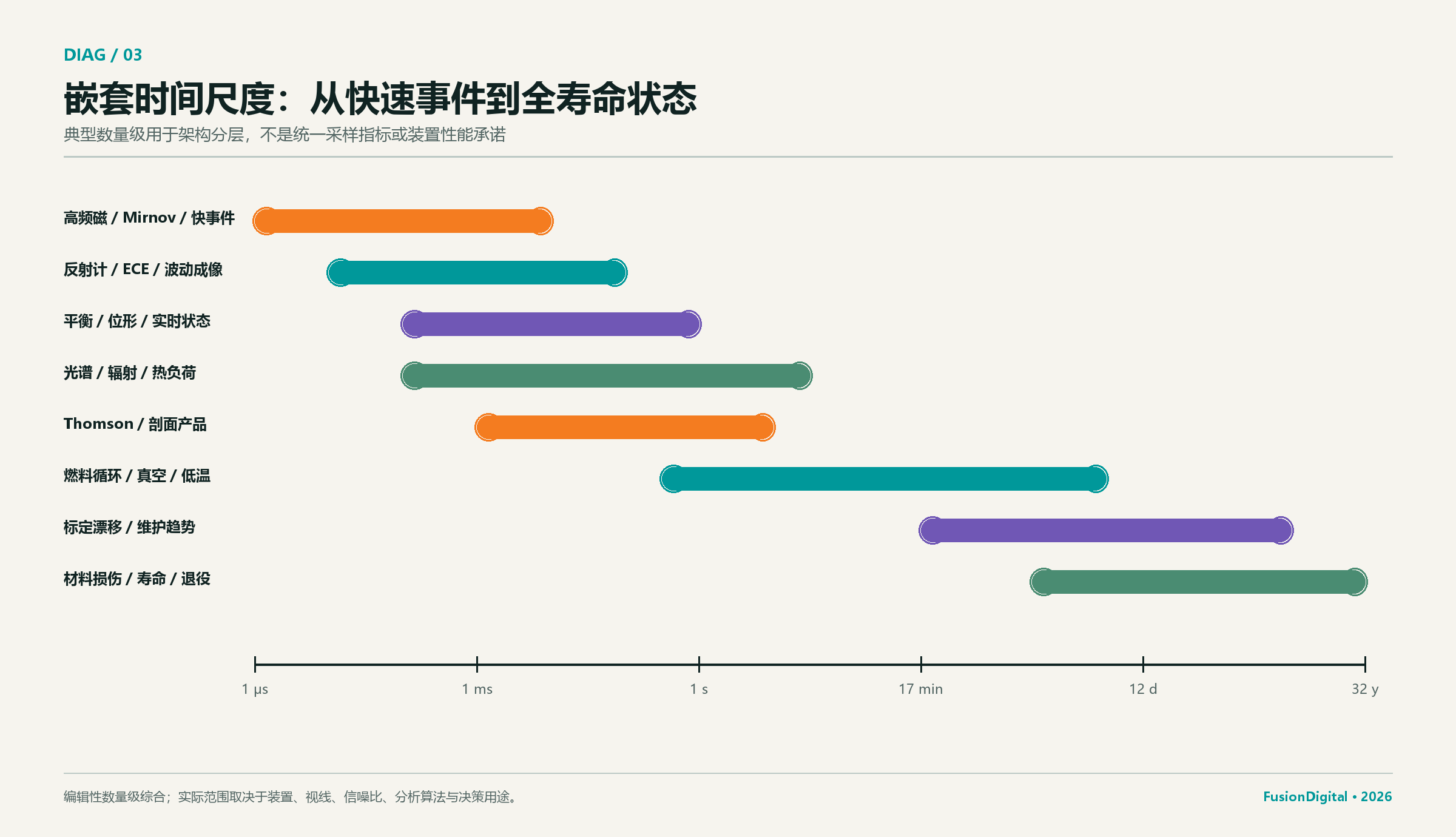 聚变诊断从微秒快事件到全生命周期的时间尺度静态图