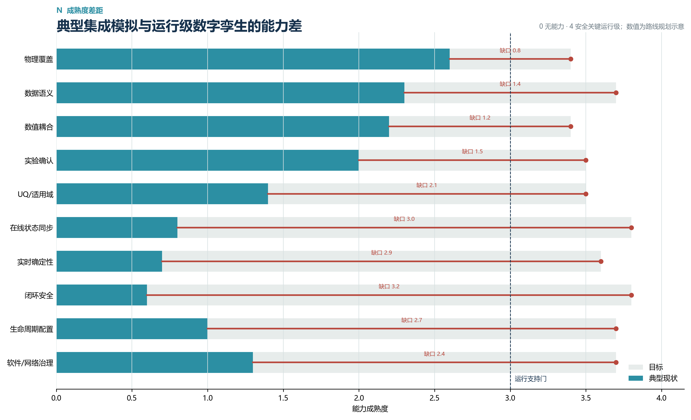 集成模拟成熟度差距静态图