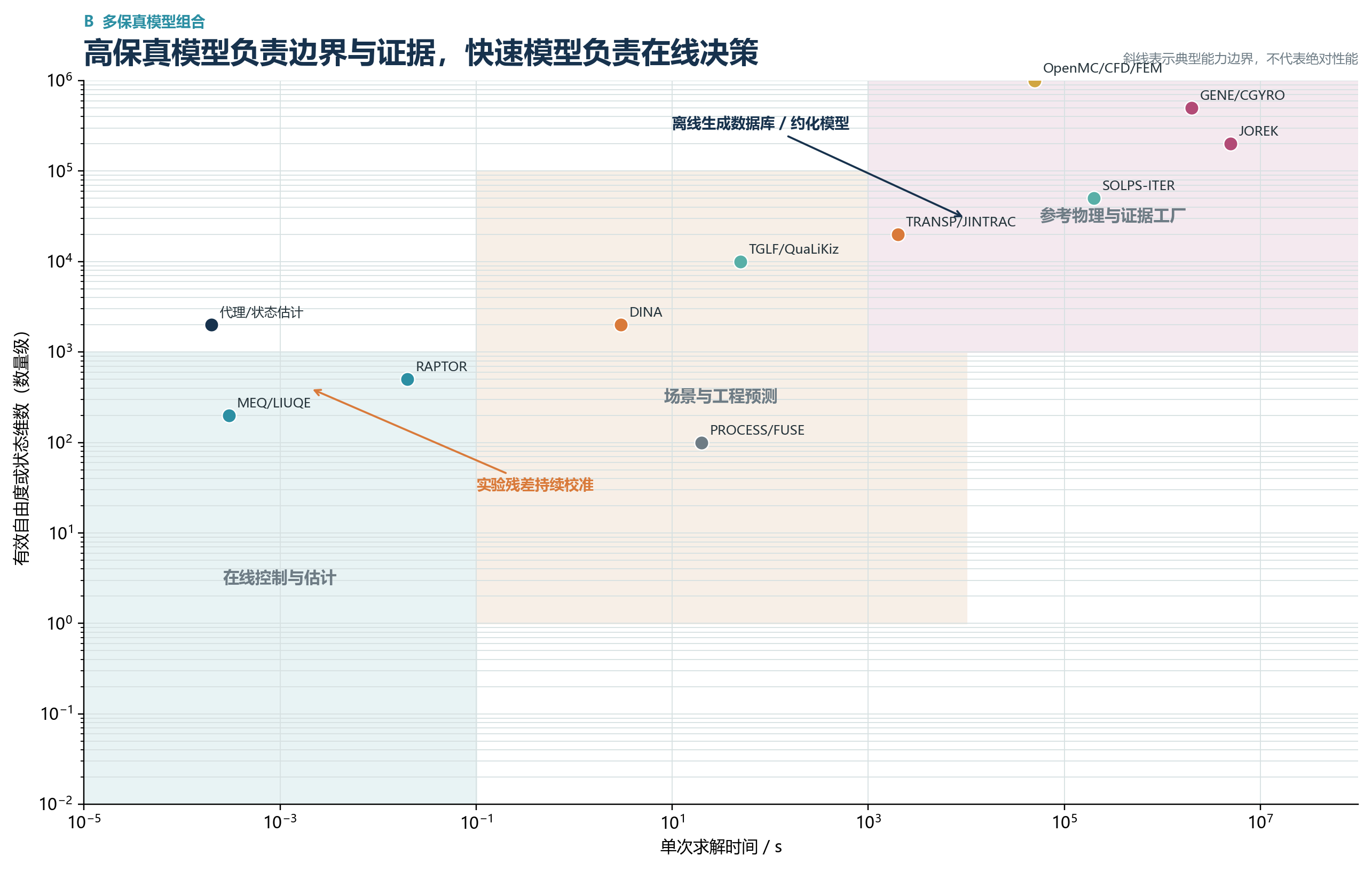 多保真模型成本与维数静态图